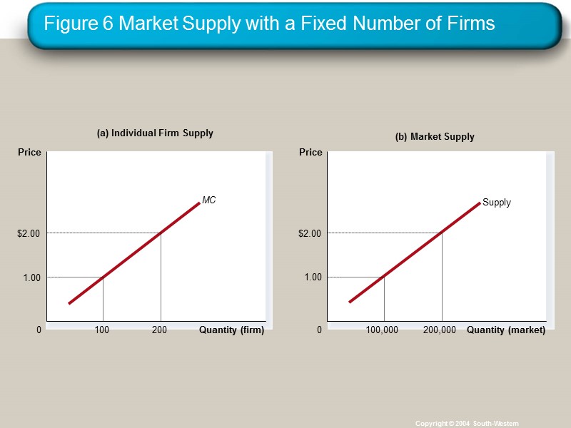 Figure 6 Market Supply with a Fixed Number of Firms Copyright © 2004 